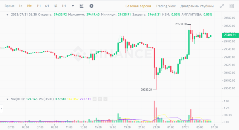 Новости и прогноз Биткоина на 31 июля 2023 года