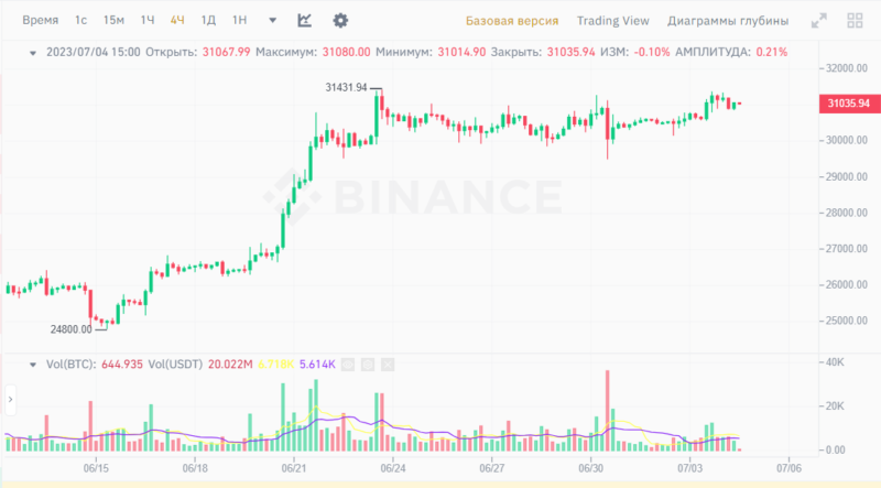 Цена Биткоина преодолела уровень в 31 000 долларов и замерла в ожидании развязки