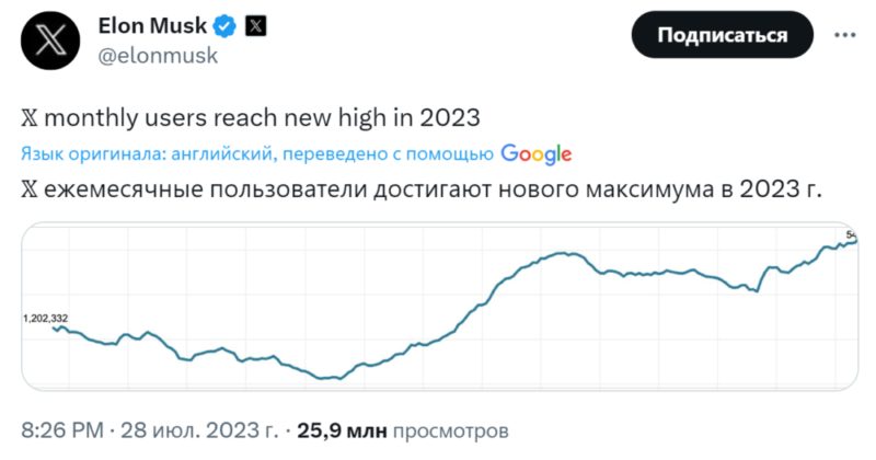 Илон Маск: число X пользователей в месяц достигло нового максимума