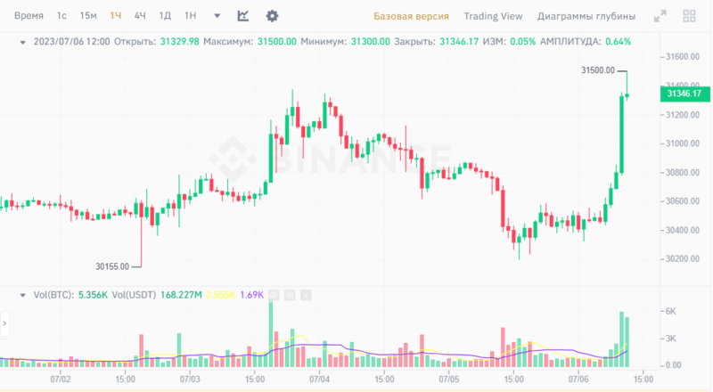 Биткоин обновил годовой максимум