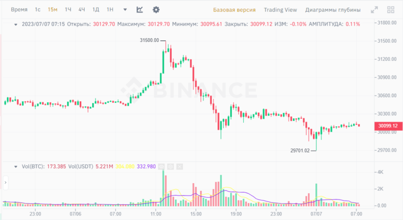 Новости и прогноз Биткоина на 7 июля 2023 года