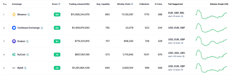 ФБР провело обыски у бывшего директора Kraken