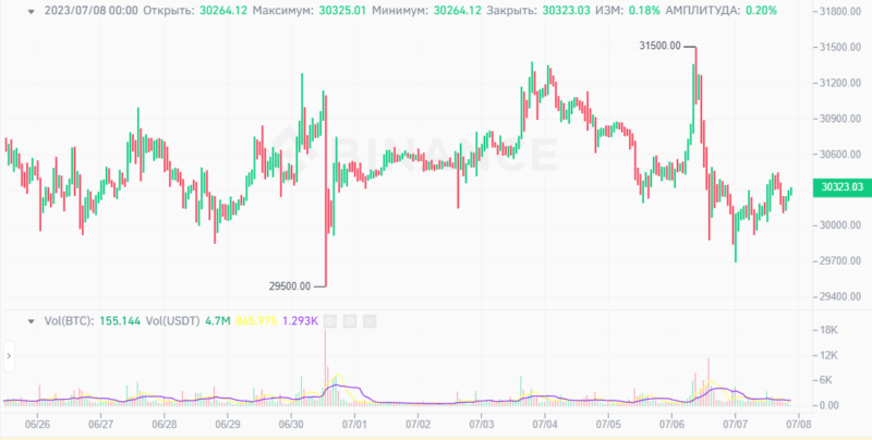 Новости и прогноз Биткоина на 8 июля 2023 года