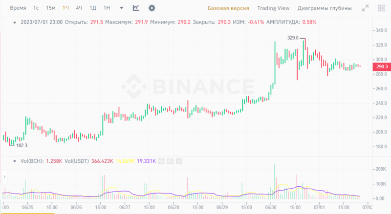 Новости и прогноз Биткоина на 2 июля 2023 года