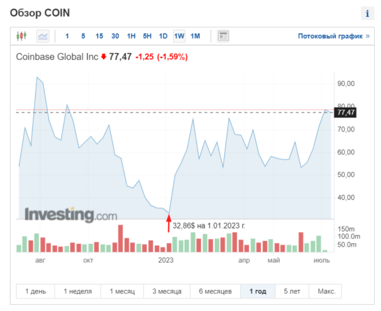 Глава Coinbase снова продает акции компании