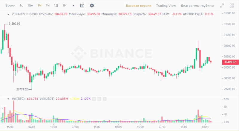 Новости и прогноз Биткоина на 11 июля 2023 года