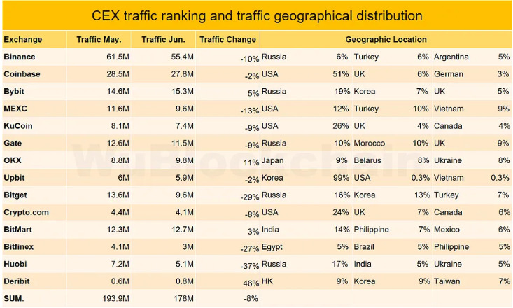 На Россию приходится 19% трафика на самых крупных криптобиржах