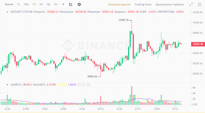 Новости и прогноз Биткоина на 12 июля 2023 года