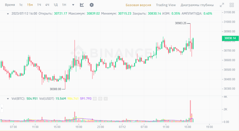 Инфляция в США замедлилась до 3 %