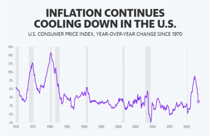 Инфляция в США замедлилась до 3 %