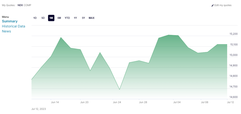 NASDAQ: что это такое?