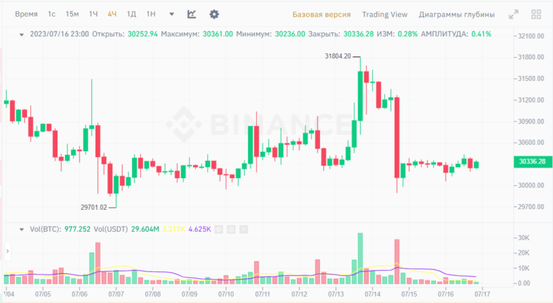 Новости и прогноз Биткоина на 17 июля 2023 года