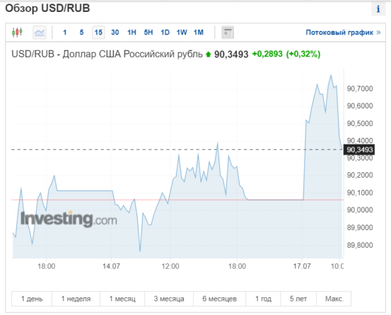 Курсы валют на 17 июля: евро выше 102 руб., доллар выше 90 руб.