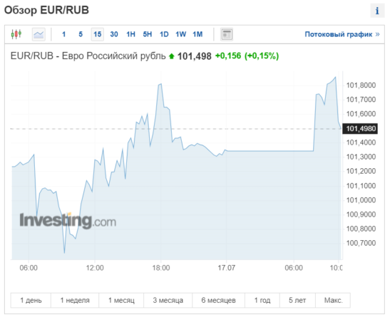 Курсы валют на 17 июля: евро выше 102 руб., доллар выше 90 руб.