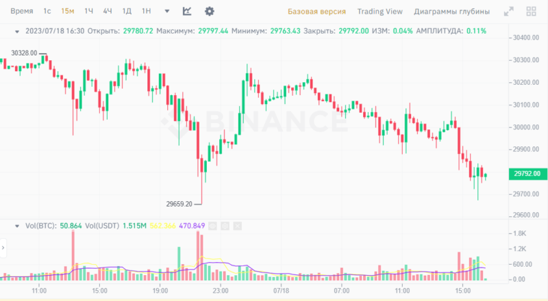Цена Биткоина застряла на уровне в 30 000 долларов: почему?