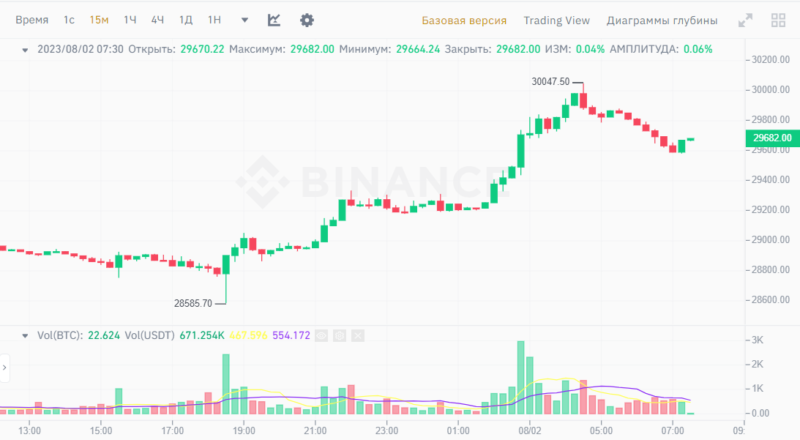 Новости и прогноз Биткоина на 2 августа 2023 года