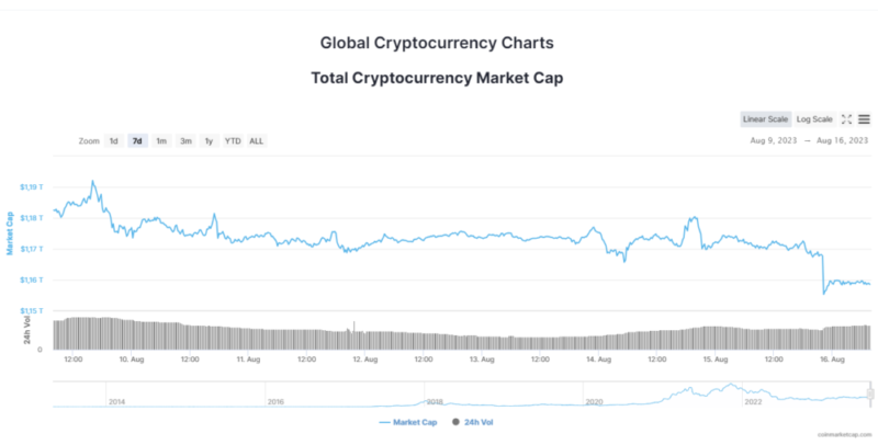 Новости и прогноз Биткоина на 16 августа 2023 года