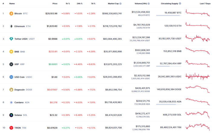 Курс Биткоина: будет ли падение ниже 29 000 долларов?