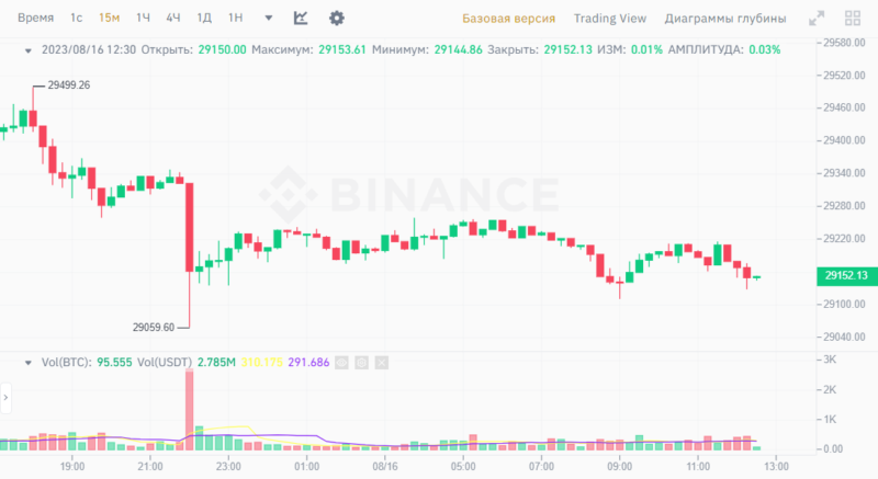 Курс Биткоина: будет ли падение ниже 29 000 долларов?