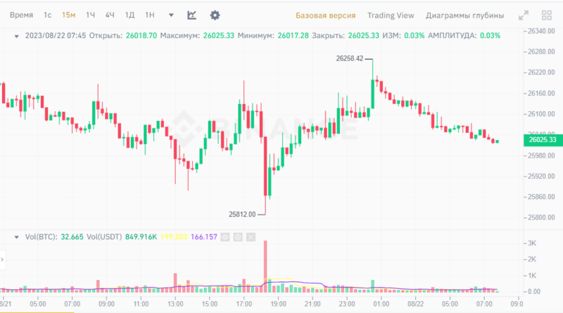 Новости и прогноз Биткоина на 22 августа 2023 года