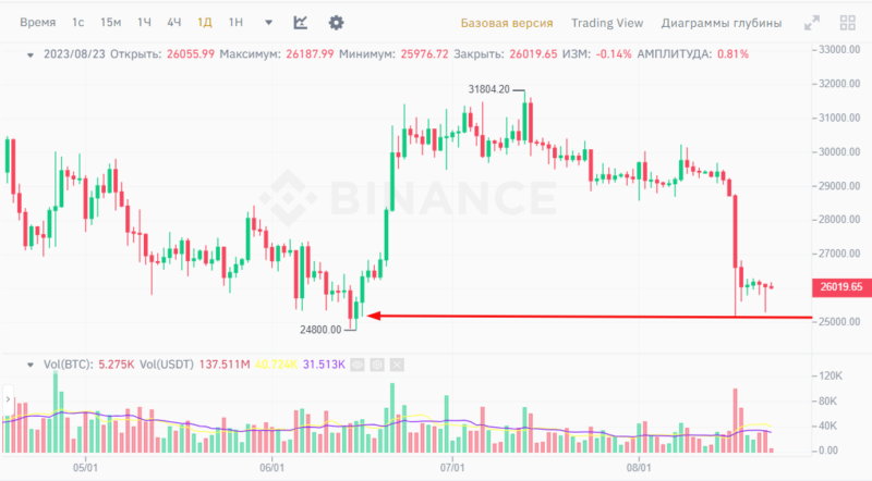 Биткоин и BNB обновляют минимумы