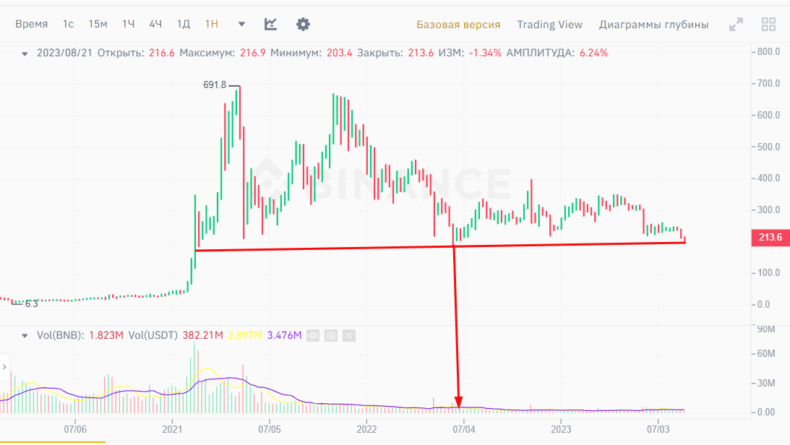 Биткоин и BNB обновляют минимумы