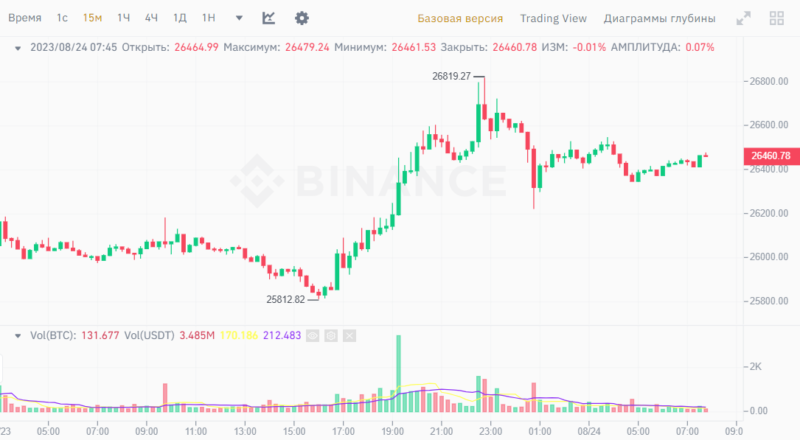 Новости и прогноз Биткоина на 24 августа 2023 года