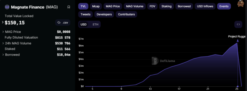 Кредитный протокол Magnate Finance на блокчейне Base оказался скамом