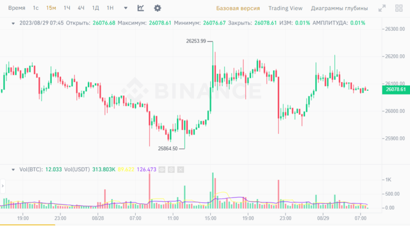 Новости и прогноз Биткоина на 29 августа 2023 года