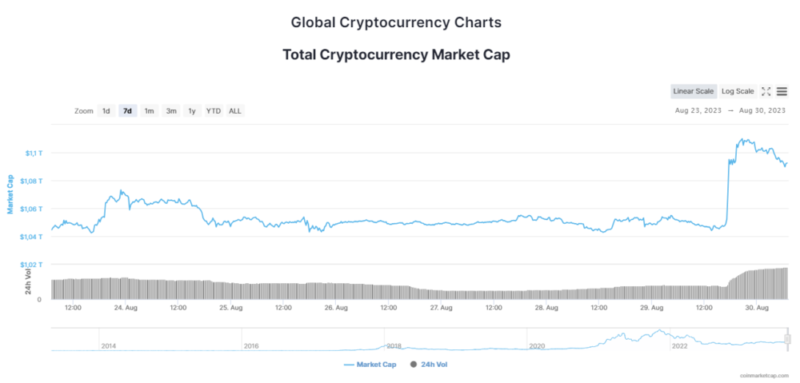 Новости и прогноз Биткоина на 30 августа 2023 года