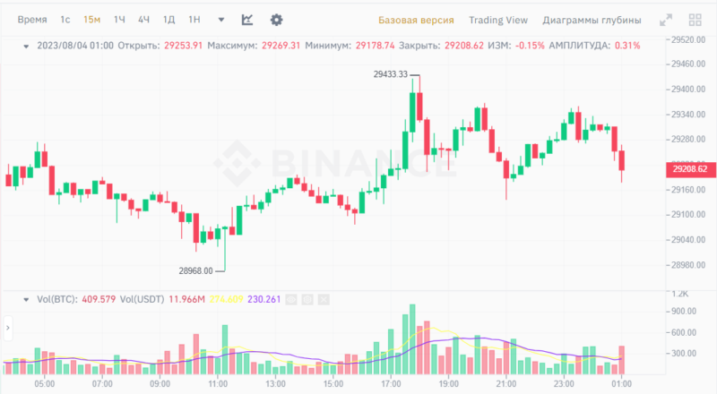 Новости и прогноз Биткоина на 4 августа 2023 года