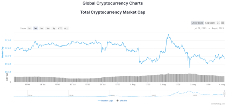 Новости и прогноз Биткоина на 4 августа 2023 года