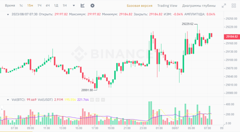 Новости и прогноз Биткоина на 7 августа 2023 года