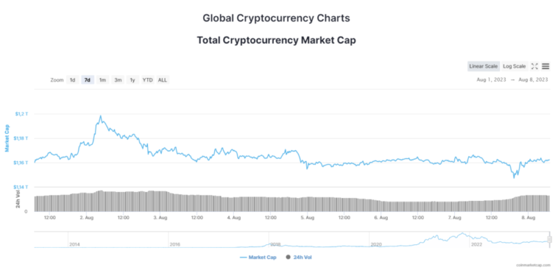 Новости и прогноз Биткоина на 8 августа 2023 года