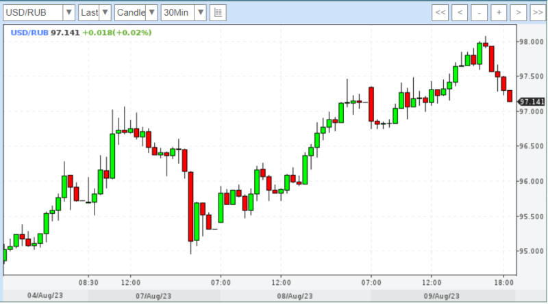 Август оказался тяжелым месяцем для рубля: курс падает