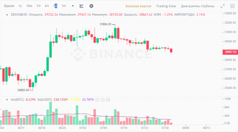 Новости и прогноз Биткоина на 1 августа 2023 года