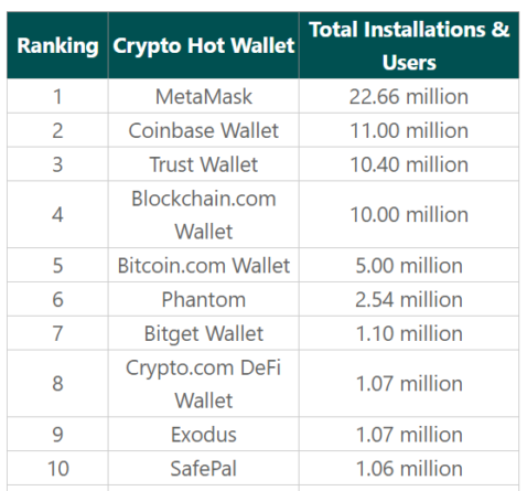 MetaMask возглавил рейтинг криптокошельков