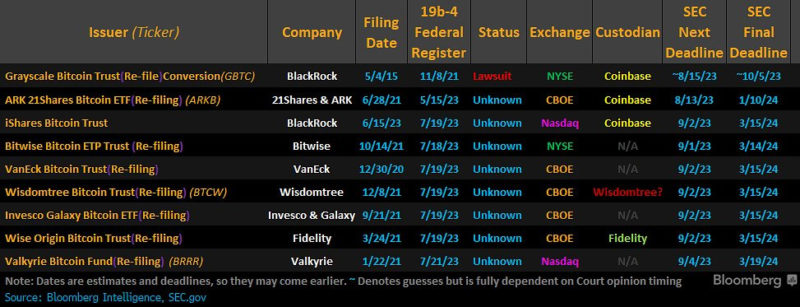 Спотовые Биткоин-ETF от BlackRock и Invesco одобрены?