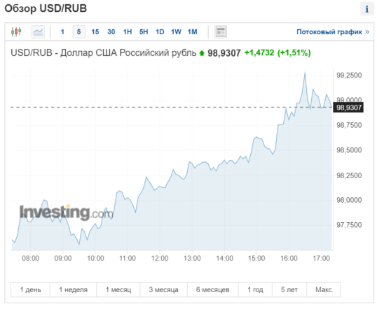 Курс доллара превысил 99 рублей в моменте