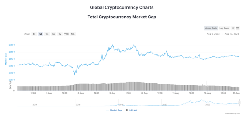 Новости и прогноз Биткоина на 13 августа 2023 года