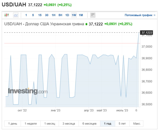 Национальный Банк Украины перейдет на гибкий обменный курс валют