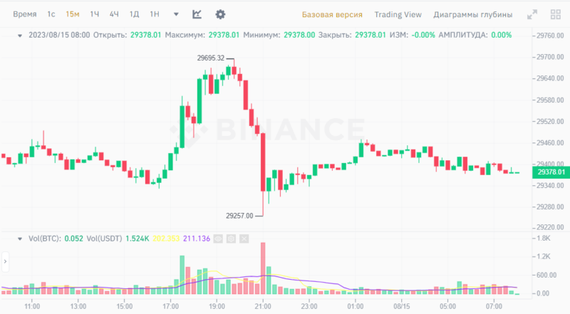 Новости и прогноз Биткоина на 15 августа 2023 года
