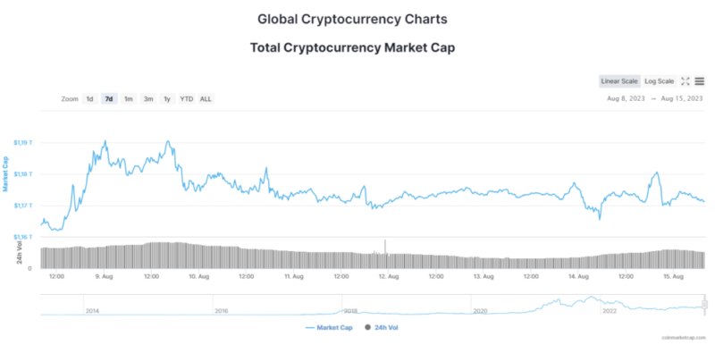 Новости и прогноз Биткоина на 15 августа 2023 года