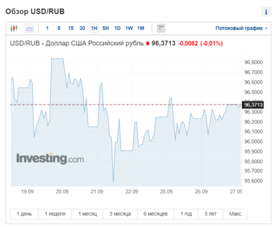 Курс рубля стабилен на торгах