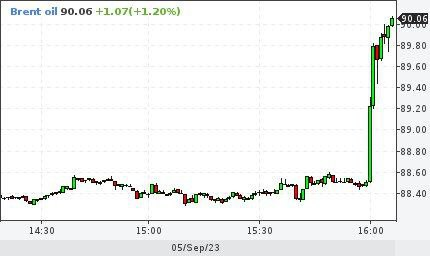 Стоимость нефти марки Brent превысила $90 за баррель