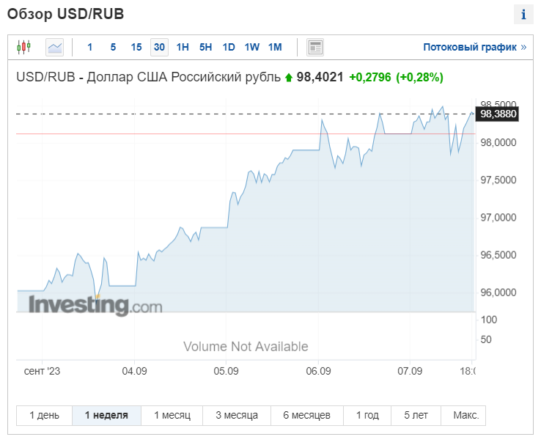 Курс доллара близок к 100 рублям
