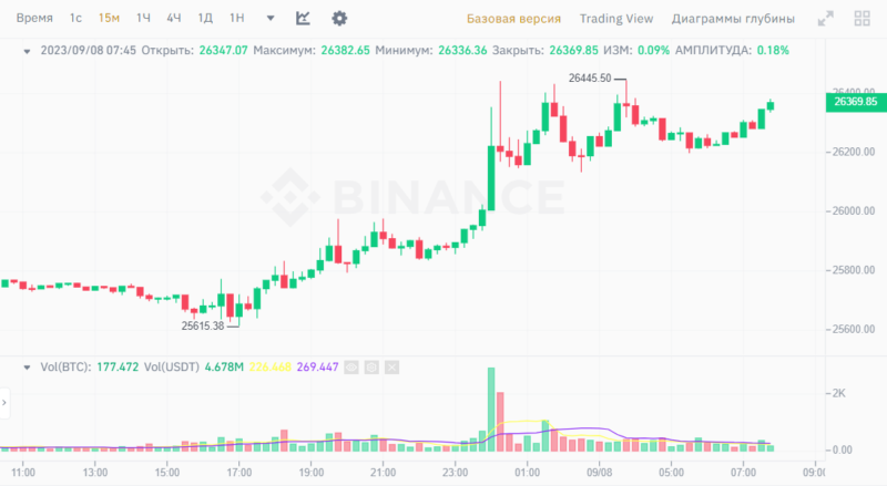 Новости и прогноз Биткоина на 8 сентября 2023 года