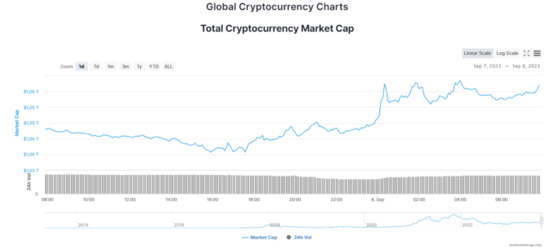 Новости и прогноз Биткоина на 8 сентября 2023 года