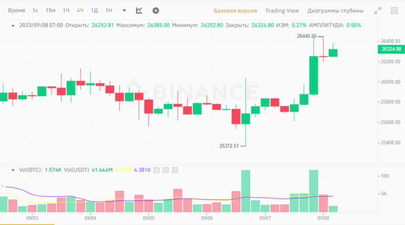 Биткоин показал рост выше 26 000 долларов