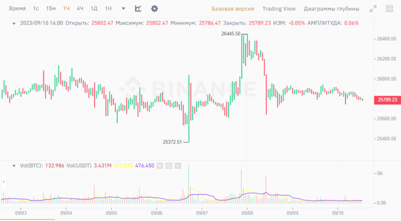 Биткоин: что может быть с курсом в ближайшую неделю